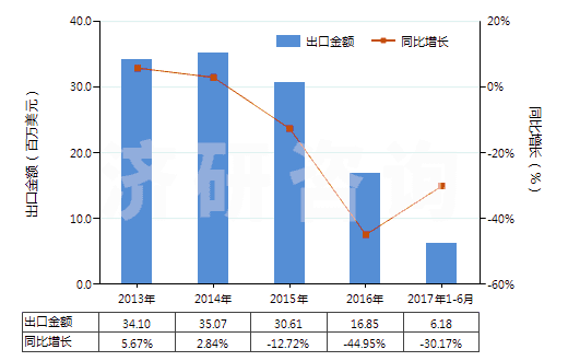 2013-2017年6月中國(guó)地塞米松(HS29372210)出口總額及增速統(tǒng)計(jì)